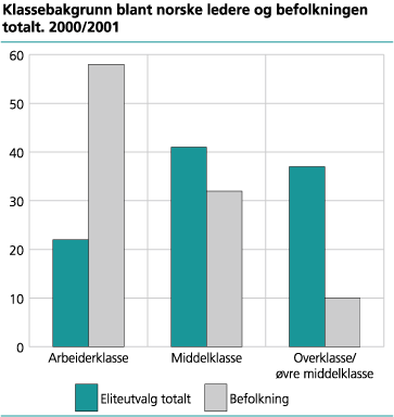 Klassebakgrunn blant norske ledere og befolkningen totalt. 2000/2001