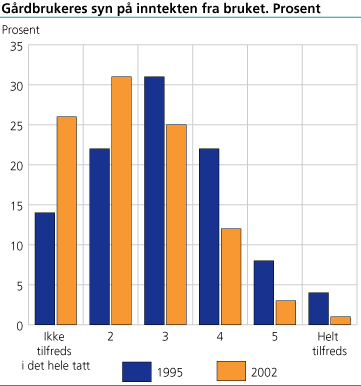 Gårdbrukeres syn på inntekten fra bruket. 1995 og 2002