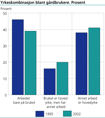 Yrkeskombinasjon blant gårdbrukere. 1995 og 2002
