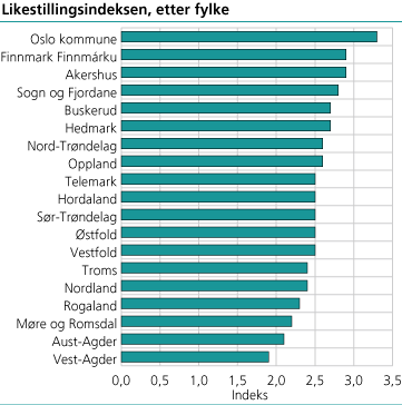 Likestillingsindeksen, etter fylke