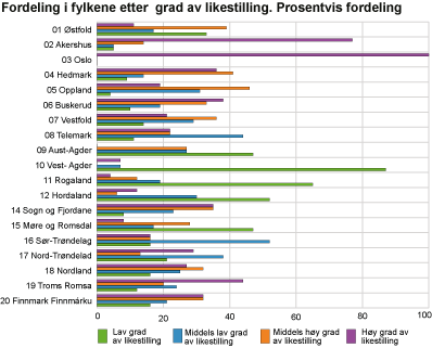 Fordeling av fylkene, etter grad av likestilling. Prosentvis fordeling