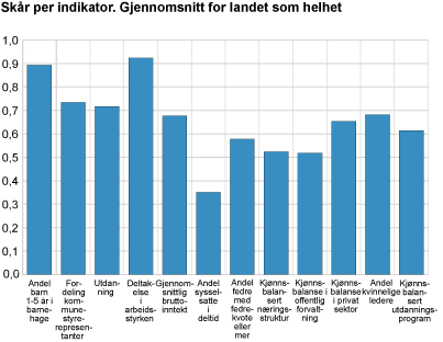 Skår per indikator. Gjennomsnitt for landet som helhet