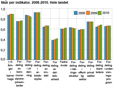 Skår per indikator. 2008-2010. Hele landet