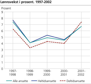 Lønnsutvikling fra 1997-2002