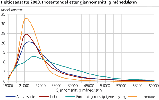 Heltidsansatte 2003. Prosentandel etter gjennomsnittlig månedslønn