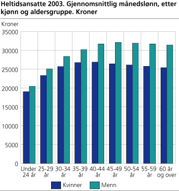 Heltidsansatte 2003. Gjennomsnittlig månedslønn, etter kjønn og aldersgruppe. Kroner