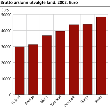 Brutto årslønn utvalgte land. 2002. Euro