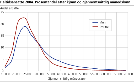 Heltidsansatte 2004. Prosentandel, etter kjønn og gjennomsnittlig månedslønn 