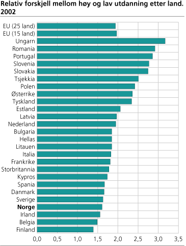 Relativ forskjell mellom høy og lav utdanning etter land. 2002 