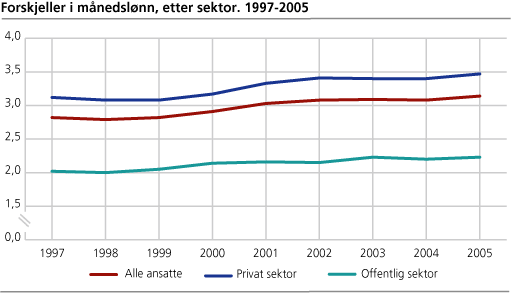 Forskjeller i månedslønn, etter sektor. 1997-2005