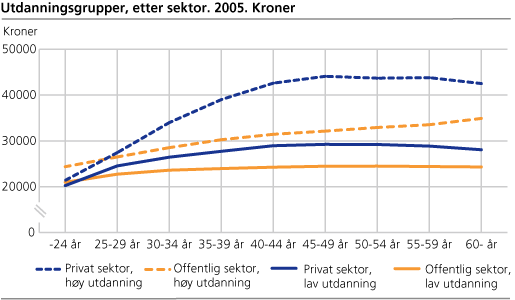 Utdanningsgrupper, etter sektor. 2005