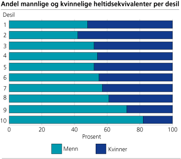 Andel menn og kvinner per desil. Heltidsekvivalenter