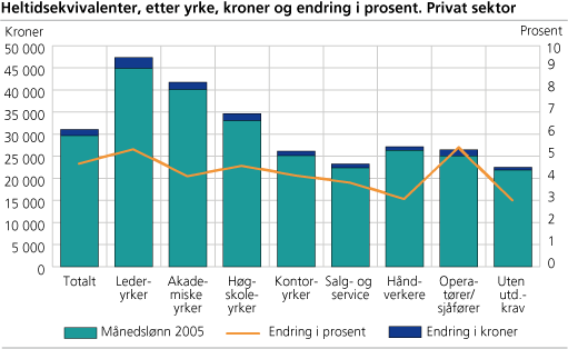 Heltidsekvivalenter etter yrke, kroner og endring i prosent. Privat sektor