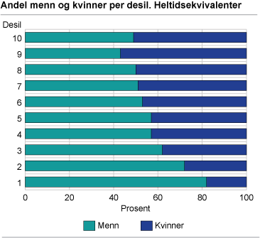 Andel menn og kvinner per desil. Heltidsekvivalenter