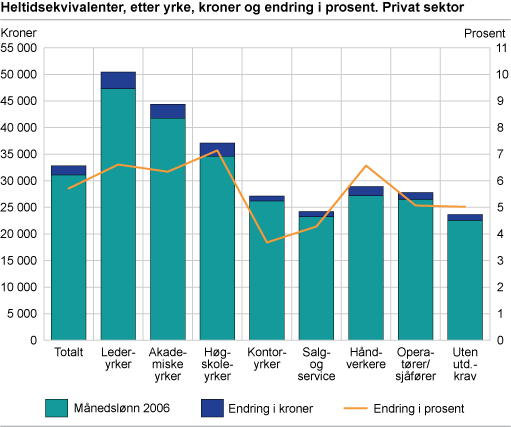 Heltidsekvivalenter, etter yrke, kroner og endring i prosent. Privat sektor