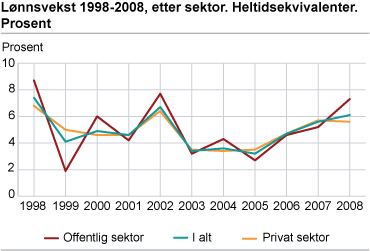 Lønnsvekst 1998-2008, etter sektor. Heltidsekvivalenter. Prosent 