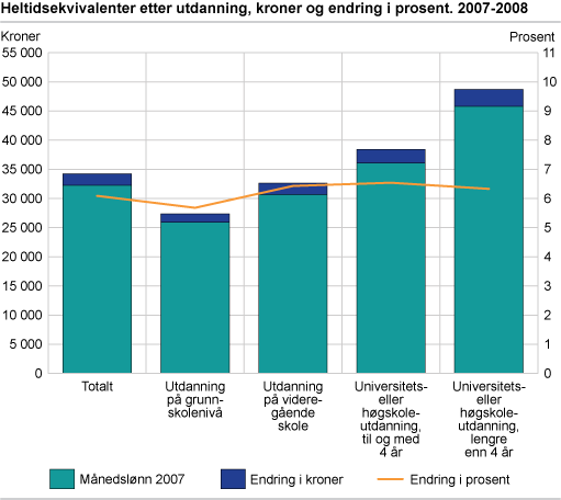 Heltidsekvivalenter etter utdanning, kroner og endring i prosent. 2007-2008