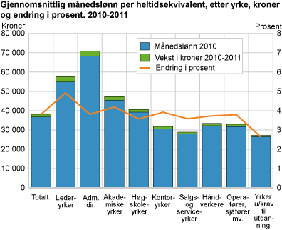 Gjennomsnittlig månedslønn per heltidsekvivalent, etter yrke, kroner og endring i prosent. 2010-2011