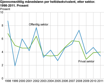 Lønnsvekst 1998-2011, etter sektor. Heltidsekvivalenter. Prosent