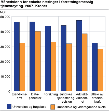 Månedslønn for enkelte næringer i forretningsmessig tjenesteyting. 2007