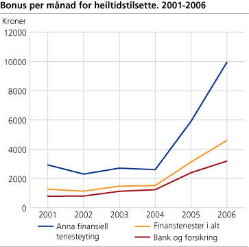 Bonus per månad for heiltidstilsette. 2001-2006