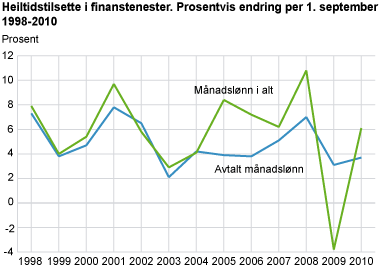 Heiltidstilsette i finans. Prosentvis endring per 1. september 1998-2010