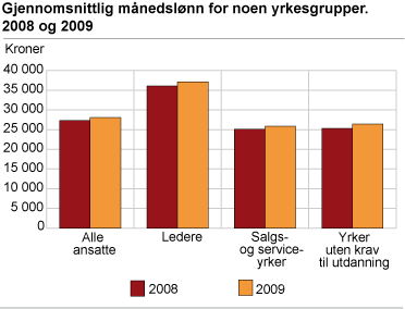 Gjennomsnittlig månedslønn for noen yrkesgrupper. 2008 og 2009