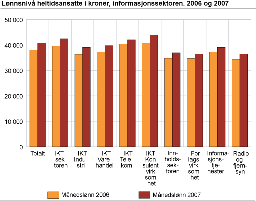 Lønnsnivå heltidsansatte i kroner, informasjonssektoren. 2006 og 2007