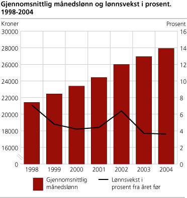 Gjennomsnittlig månedslønn og lønnsvekst i prosent. 1998-2004