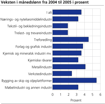 Veksten i månedslønn fra 2004 til 2005 i prosent