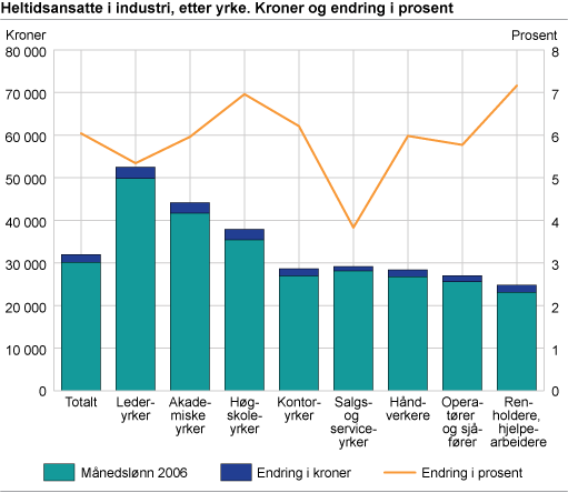 Heltidsansatte i industri, etter yrke. Kroner og endring i prosent