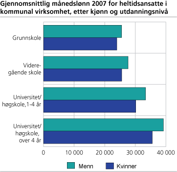 Gjennomsnittlig månedslønn 2007 for heltidsansatte i kommunal virksomhet, etter kjønn og utdanningsnivå