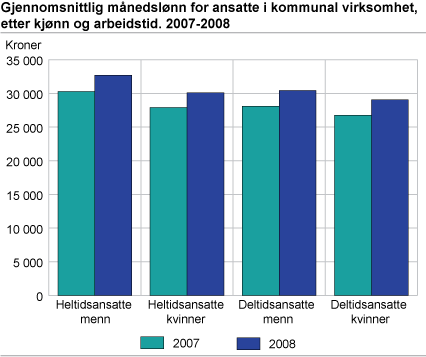 Gjennomsnittlig månedslønn for ansatte i kommunal virksomhet, etter kjønn og arbeidstid. 2007-2008