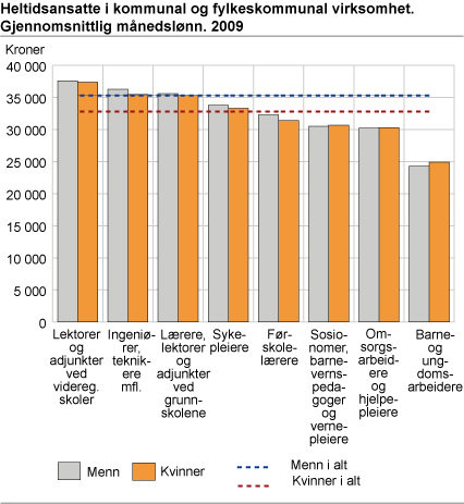 Heltidsansatte i kommunal og fylkeskommunal virksomhet. Gjennomsnittlig månedslønn 2009