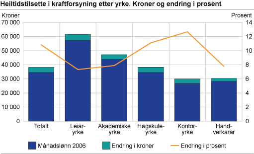 Heiltidstilsette i kraftforsyning, etter yrke. Kroner og endring i prosent