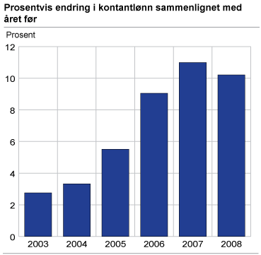 Prosentvis endring i kontantlønn sammenlignet med året før