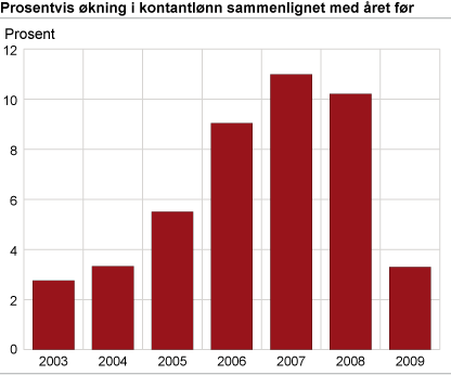 Prosentvis økning i kontantlønn sammenlignet med året før