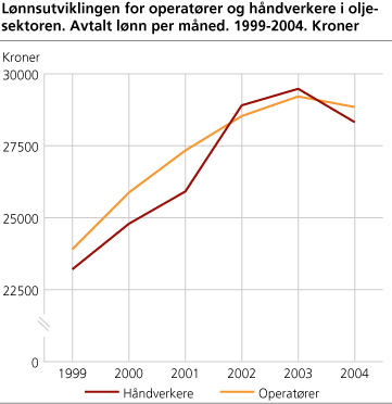 Lønnsutviklingen for operatører og håndverkere i oljesektoren. Avtalt lønn per måned. 1999-2004. Kroner