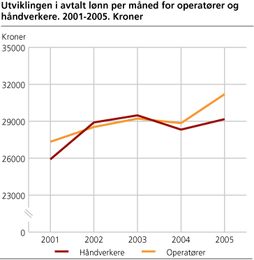 Utviklingen i avtalt lønn for operatører og håndverkere