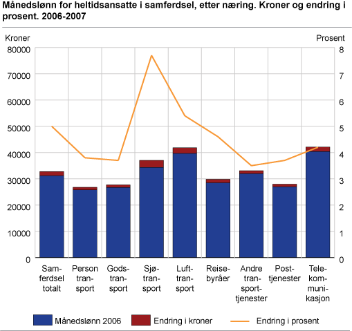 Månedslønn for heltidsansatte i samferdsel, etter næring. Kroner og endring i prosent. 2006-2007