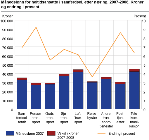 Månedslønn for heltidsansatte i samferdsel, etter næring. 2007-2008. Kroner og endring i prosent