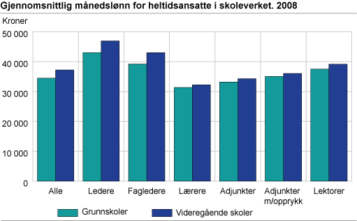 Gjennomsnittlig månedslønn for heltidsansatte i skoleverket. 2008