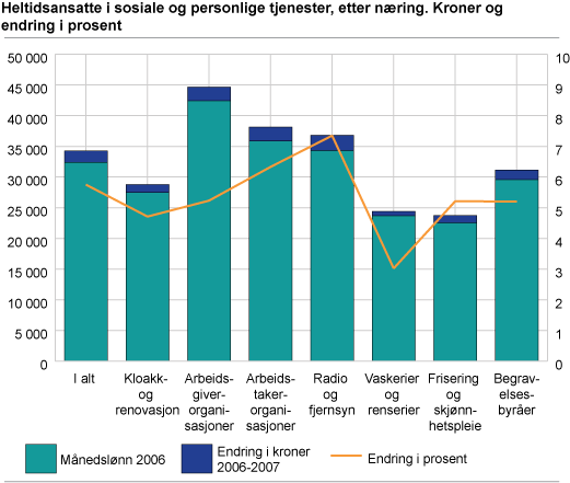 Heltidsansatte i sosiale og personlige tjenester, etter næring. Kroner og endring i prosent