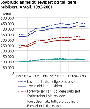Lovbrudd anmeldt, revidert og tidligere publisert etter lovbruddskategori. Antall. 1993-2001