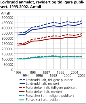 Lovbrudd anmeldt, revidert og tidligere publisert. 1993-2002. Antall