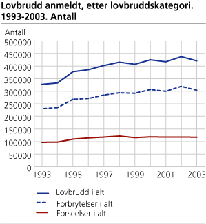 Lovbrudd anmeldt, etter lovbruddskategori. 1993-2003. Antall