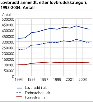 Lovbrudd anmeldt, etter lovbruddskategori. 1993-2004. Antall