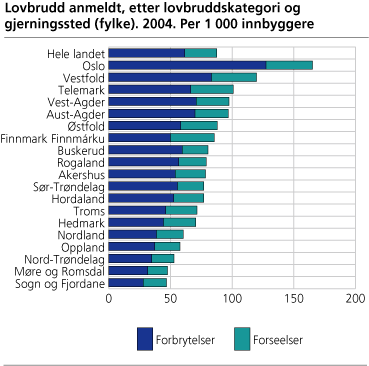 Lovbrudd anmeldt, etter lovbruddskategori og gjerningssted (fylke). 2004. Per 1 000 innbyggere