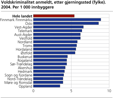 Voldskriminalitet anmeldt, etter gjerningssted (fylke). 2004. Per 1 000 innbyggere