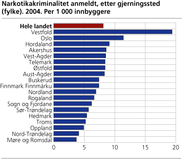 Narkotikakriminalitet anmeldt, etter gjerningssted (fylke). 2004. Per 1 000 innbyggere